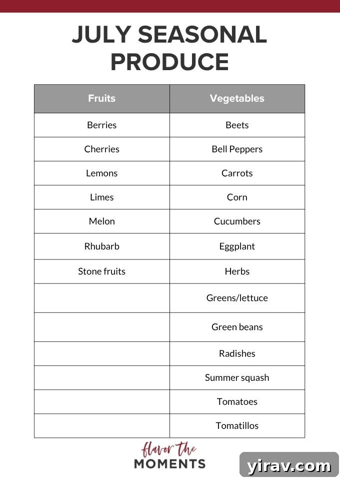 A comprehensive list of July seasonal produce, categorizing various fruits and vegetables by type for easy reference.